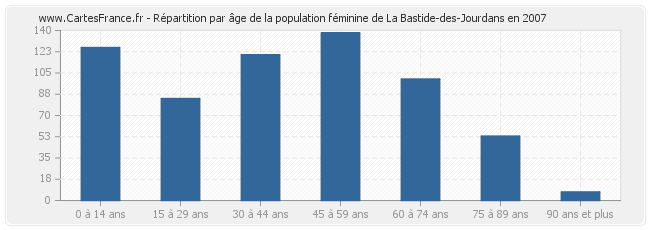 Répartition par âge de la population féminine de La Bastide-des-Jourdans en 2007